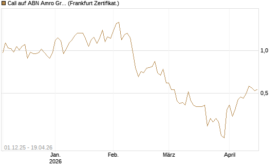Call auf ABN Amro Group [DZ BANK AG] Chart