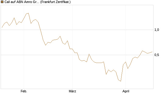 Call auf ABN Amro Group [DZ BANK AG] Chart