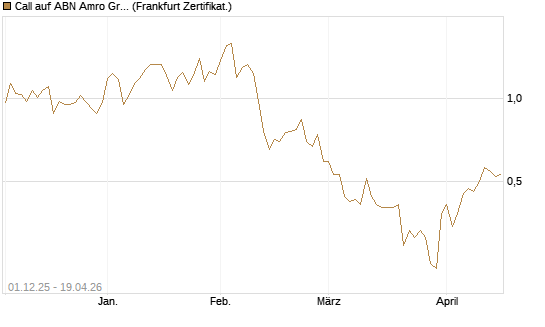 Call auf ABN Amro Group [DZ BANK AG] Chart