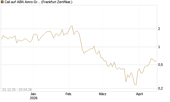Call auf ABN Amro Group [DZ BANK AG] Chart