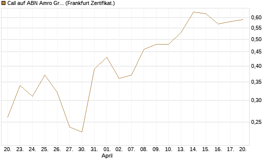 Call auf ABN Amro Group [DZ BANK AG] Chart