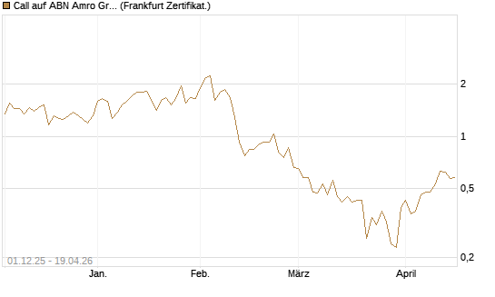 Call auf ABN Amro Group [DZ BANK AG] Chart