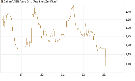 Call auf ABN Amro Group [DZ BANK AG] Chart