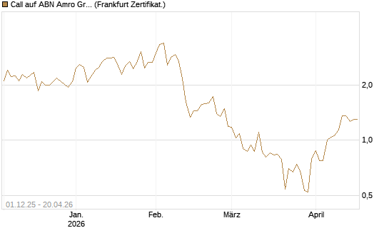 Call auf ABN Amro Group [DZ BANK AG] Chart