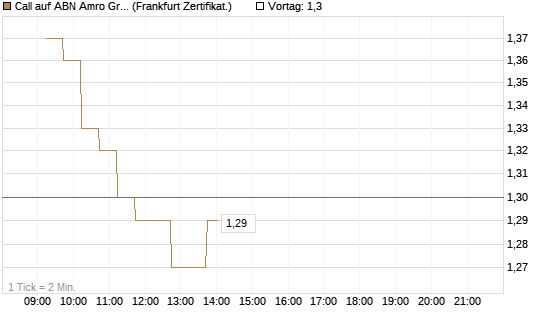 Call auf ABN Amro Group [DZ BANK AG] Chart