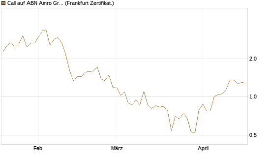 Call auf ABN Amro Group [DZ BANK AG] Chart