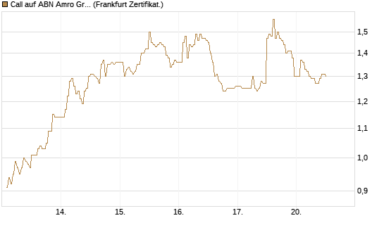 Call auf ABN Amro Group [DZ BANK AG] Chart