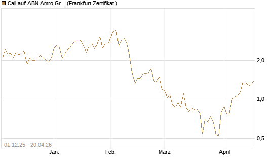 Call auf ABN Amro Group [DZ BANK AG] Chart