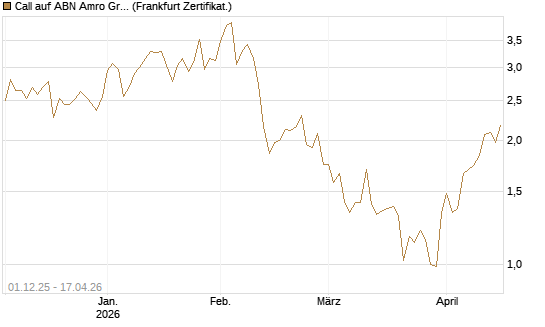 Call auf ABN Amro Group [DZ BANK AG] Chart