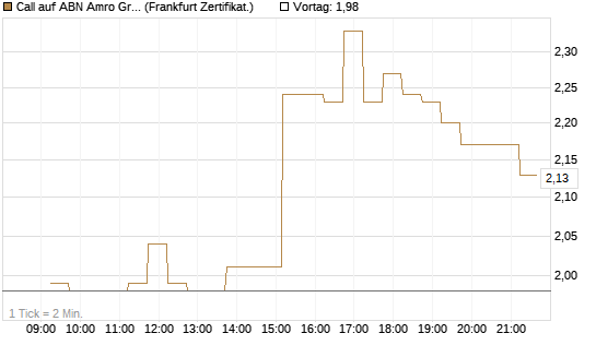 Call auf ABN Amro Group [DZ BANK AG] Chart