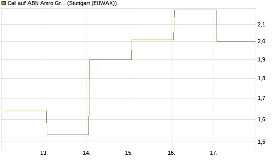 Call auf ABN Amro Group [DZ BANK AG] Chart