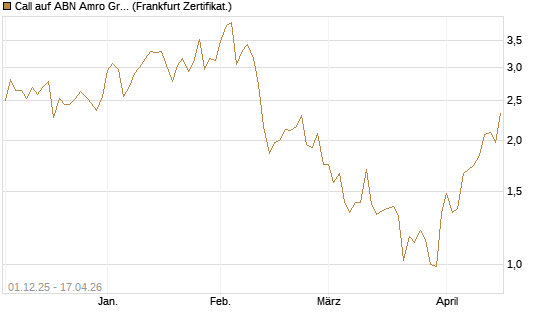 Call auf ABN Amro Group [DZ BANK AG] Chart