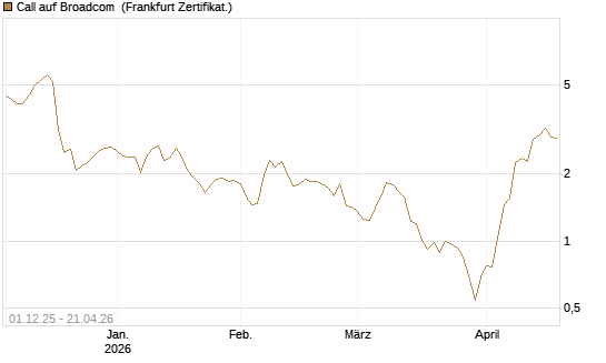 Call auf Broadcom [DZ BANK AG] Chart