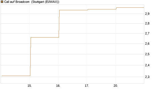 Call auf Broadcom [DZ BANK AG] Chart