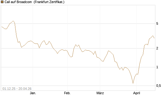 Call auf Broadcom [DZ BANK AG] Chart