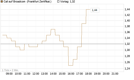 Call auf Broadcom [DZ BANK AG] Chart