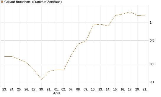 Call auf Broadcom [DZ BANK AG] Chart