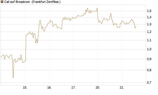 Call auf Broadcom [DZ BANK AG] Chart