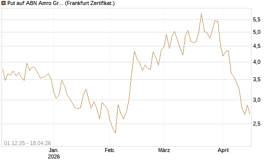Put auf ABN Amro Group [DZ BANK AG] Chart