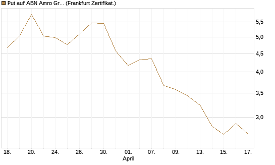 Put auf ABN Amro Group [DZ BANK AG] Chart