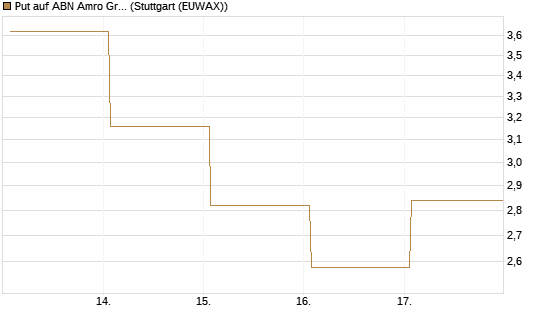 Put auf ABN Amro Group [DZ BANK AG] Chart