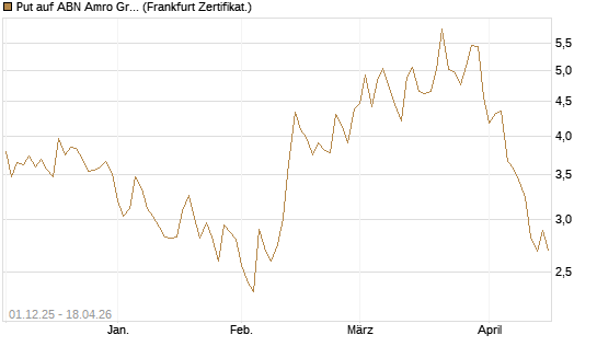 Put auf ABN Amro Group [DZ BANK AG] Chart