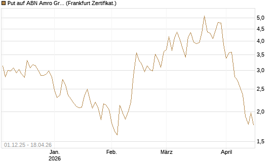 Put auf ABN Amro Group [DZ BANK AG] Chart