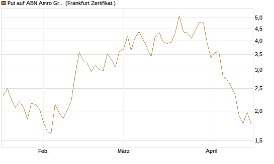 Put auf ABN Amro Group [DZ BANK AG] Chart