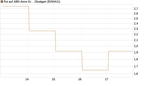 Put auf ABN Amro Group [DZ BANK AG] Chart