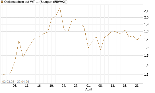 Optionsschein auf WTI Rohöl NYMEX 06/27 [Goldman Sachs Wertpapier GmbH] Chart