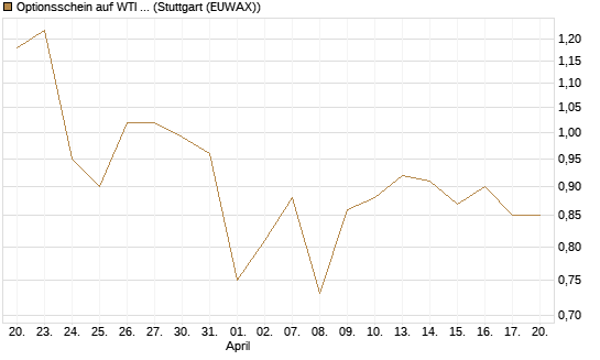 Optionsschein auf WTI Rohöl NYMEX 06/27 [Goldman Sachs Wertpapier GmbH] Chart