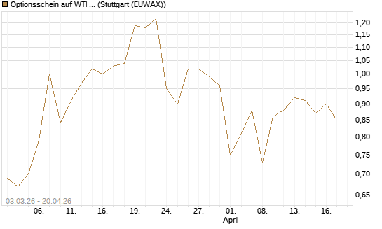 Optionsschein auf WTI Rohöl NYMEX 06/27 [Goldman Sachs Wertpapier GmbH] Chart