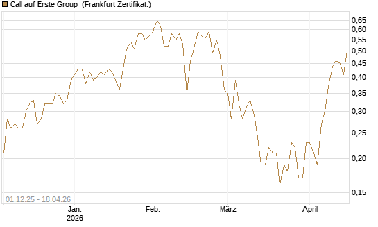 Call auf Erste Group [DZ BANK AG] Chart