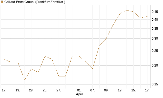 Call auf Erste Group [DZ BANK AG] Chart