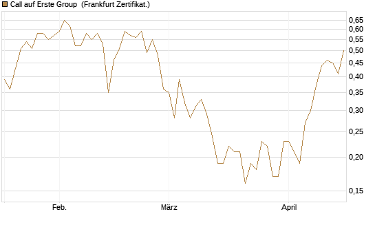 Call auf Erste Group [DZ BANK AG] Chart