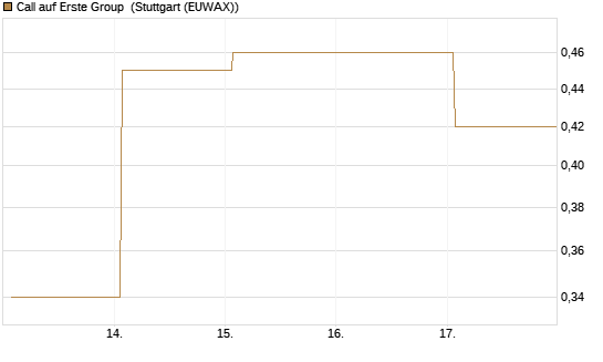 Call auf Erste Group [DZ BANK AG] Chart