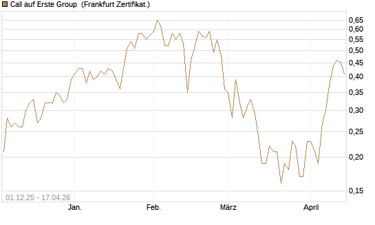 Call auf Erste Group [DZ BANK AG] Chart
