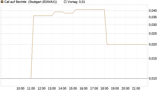 Call auf Bechtle [DZ BANK AG] Chart