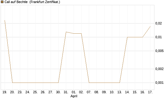 Call auf Bechtle [DZ BANK AG] Chart