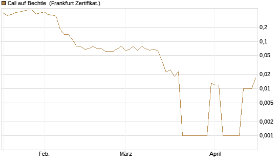 Call auf Bechtle [DZ BANK AG] Chart