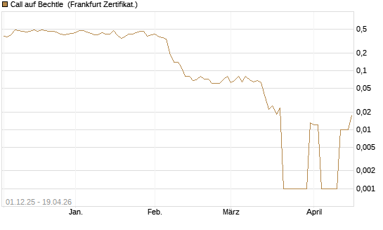 Call auf Bechtle [DZ BANK AG] Chart