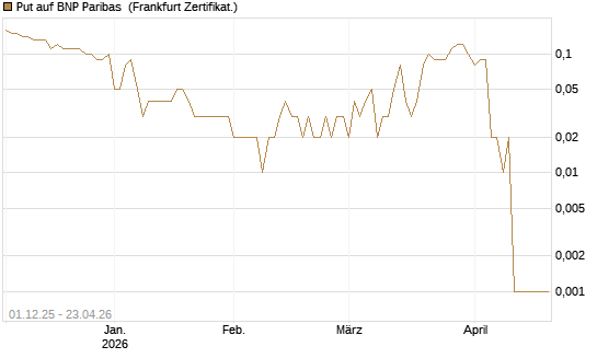 Put auf BNP Paribas [DZ BANK AG] Chart