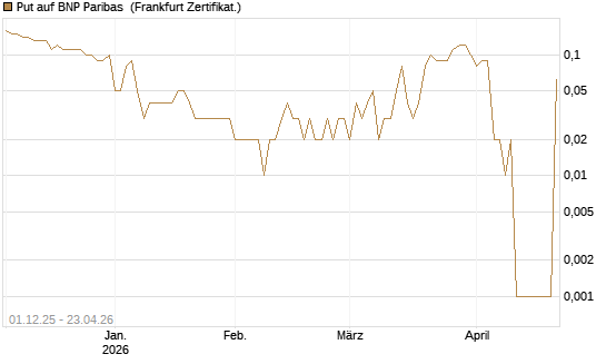 Put auf BNP Paribas [DZ BANK AG] Chart