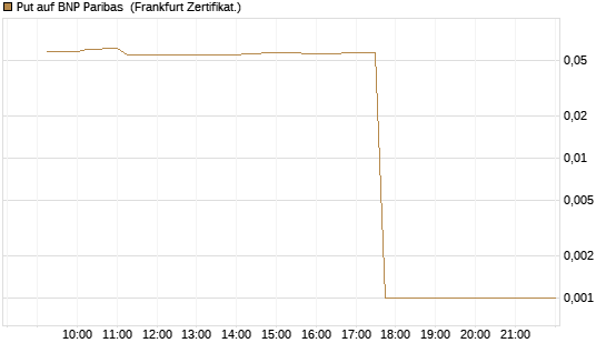 Put auf BNP Paribas [DZ BANK AG] Chart