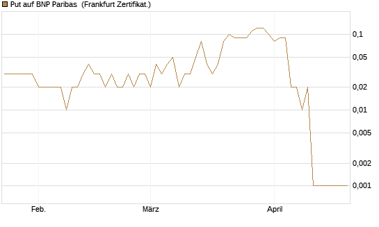 Put auf BNP Paribas [DZ BANK AG] Chart