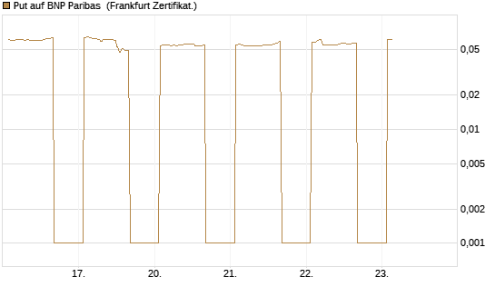 Put auf BNP Paribas [DZ BANK AG] Chart