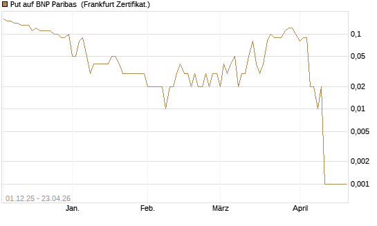 Put auf BNP Paribas [DZ BANK AG] Chart