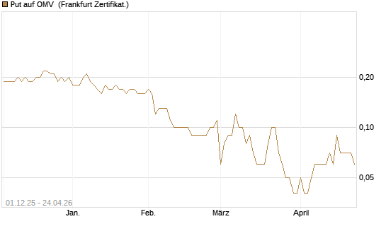 Put auf OMV [DZ BANK AG] Chart