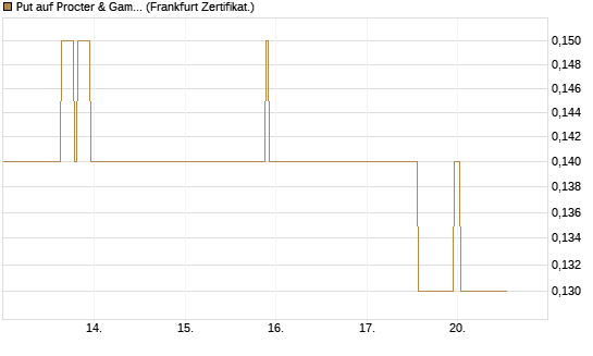 Put auf Procter & Gamble [DZ BANK AG] Chart