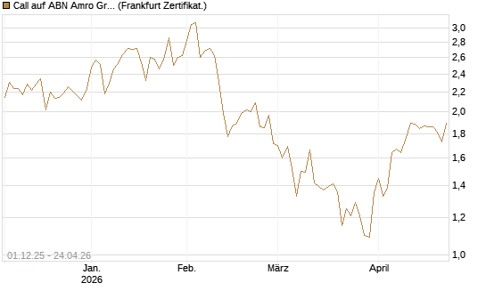 Call auf ABN Amro Group [DZ BANK AG] Chart